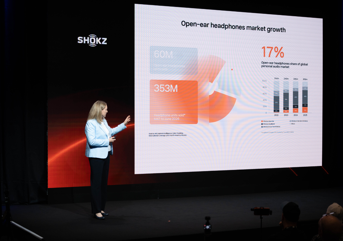 Open-ear headphones are growing from sports to everyday headphones – market share already around 17 percent