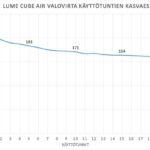 lume cube air ikaantyminen netti